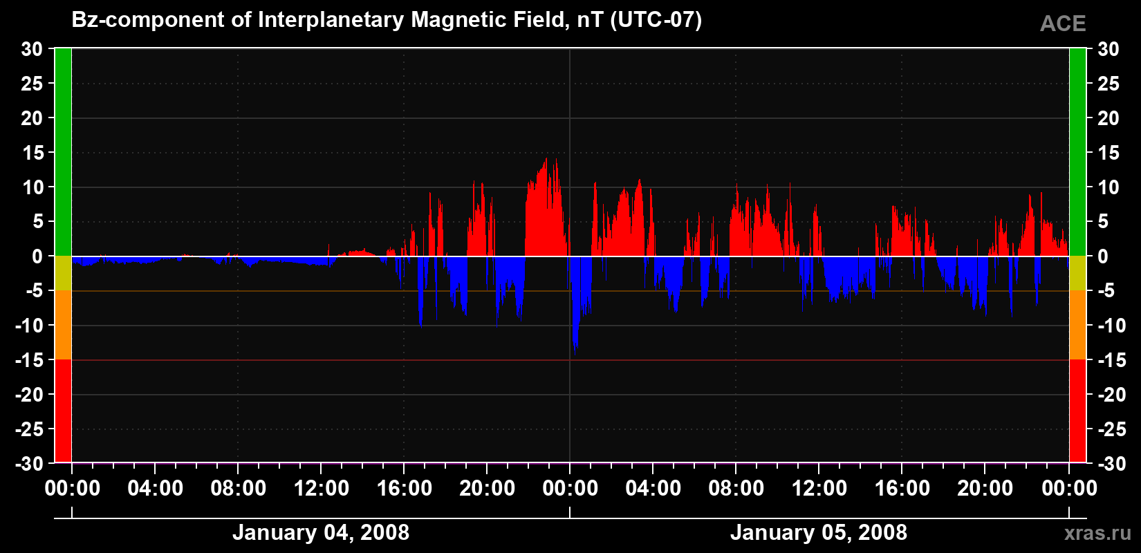 The Bz component of the solar wind magnetic field