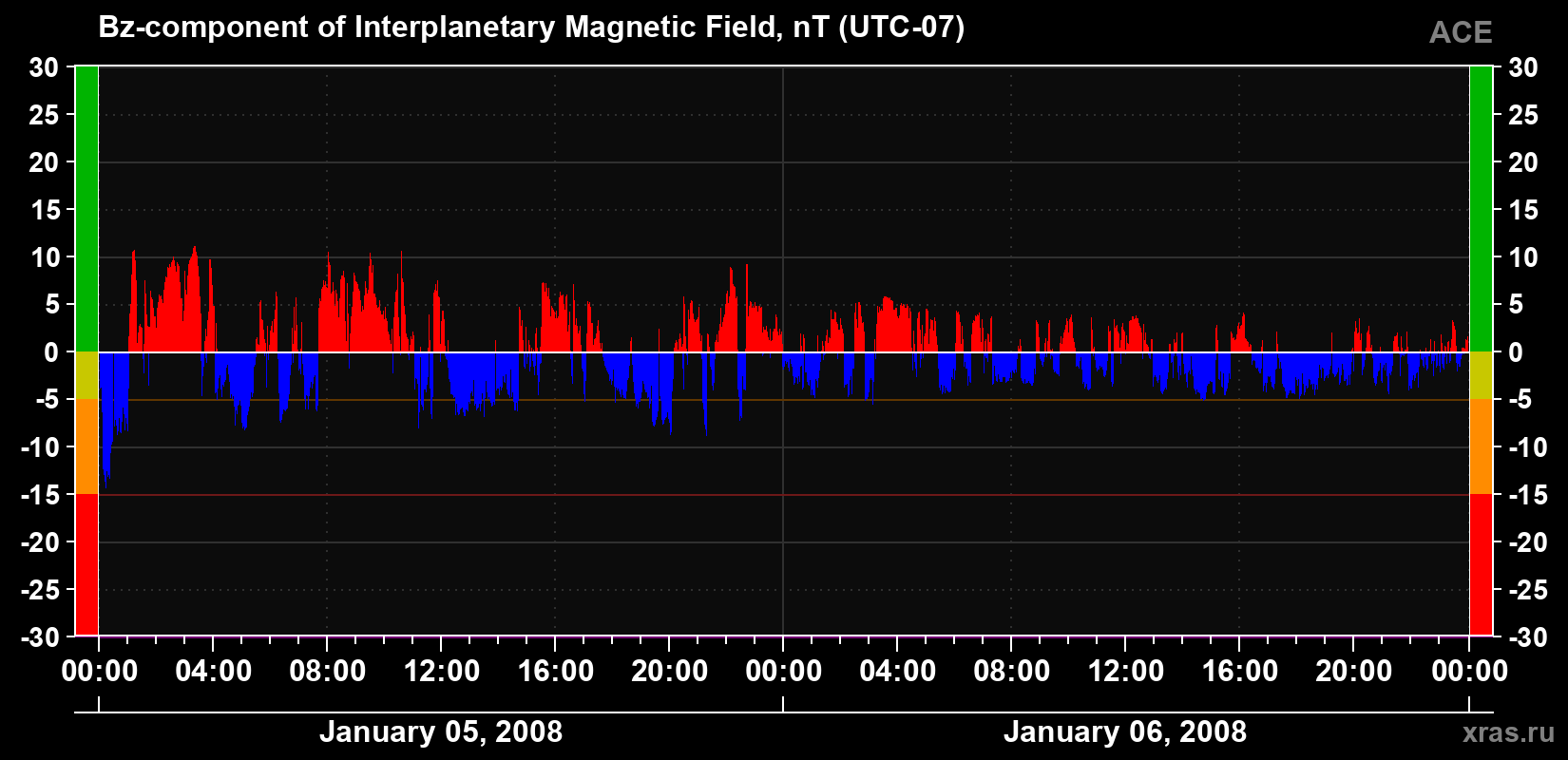 The Bz component of the solar wind magnetic field
