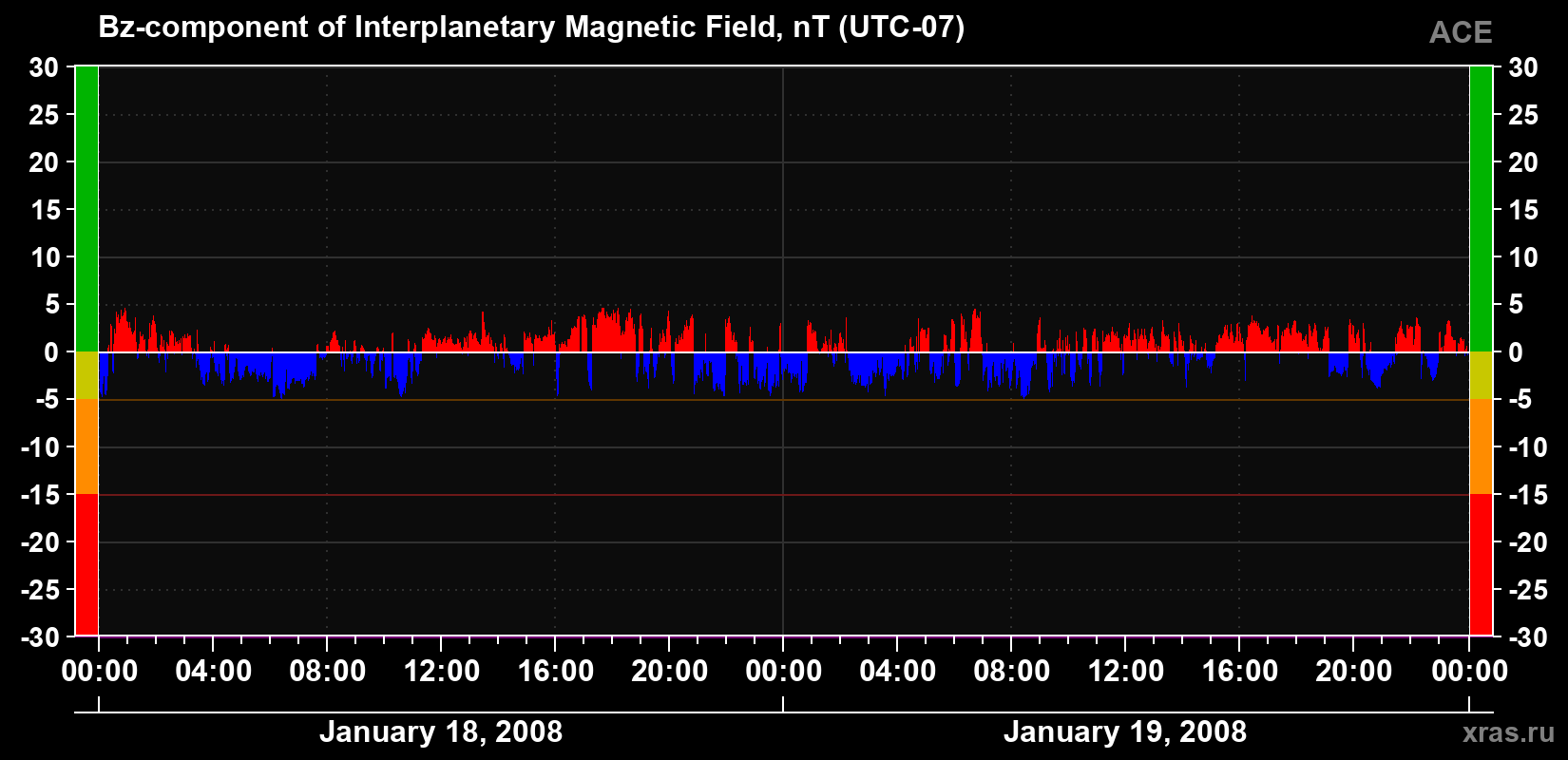 The Bz component of the solar wind magnetic field