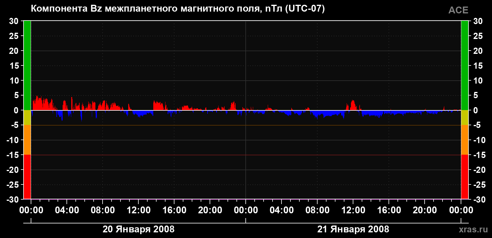 Компонента Bz магнитного поля солнечного ветра