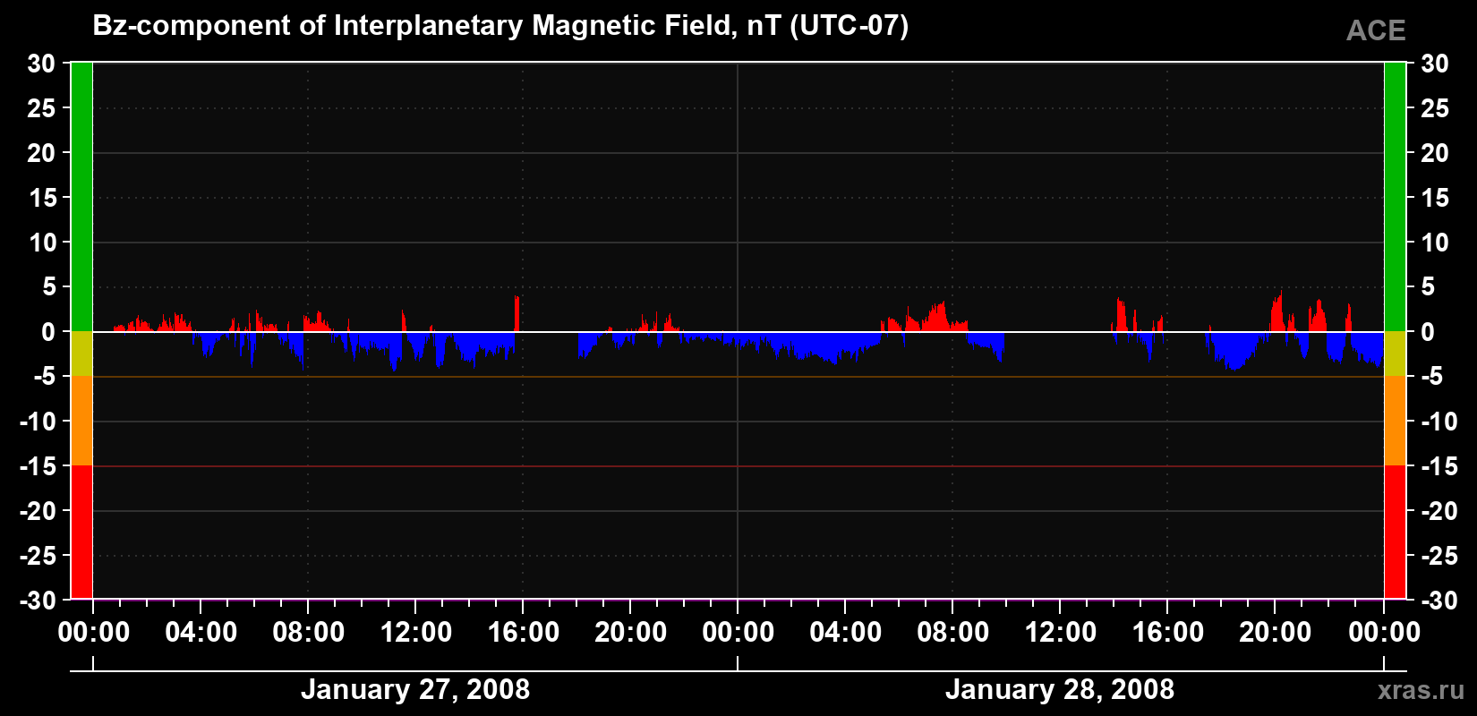 The Bz component of the solar wind magnetic field