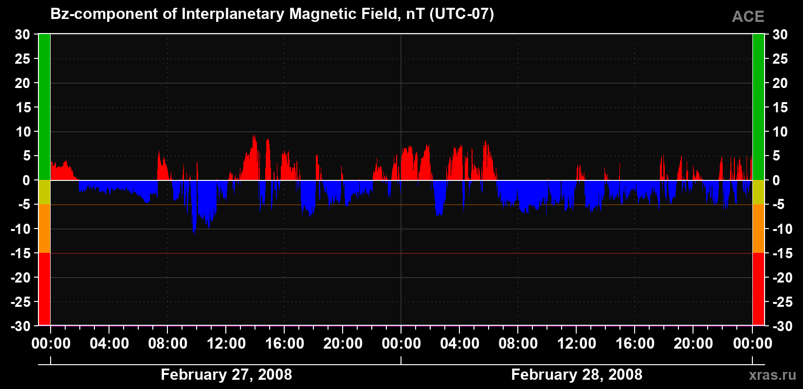 The Bz component of the solar wind magnetic field