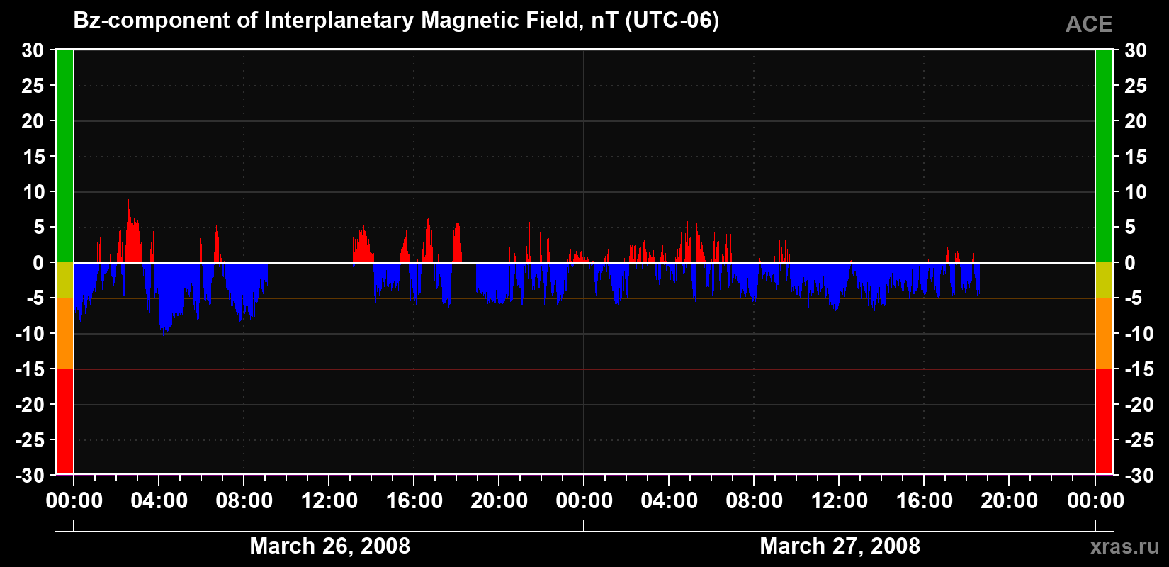 The Bz component of the solar wind magnetic field