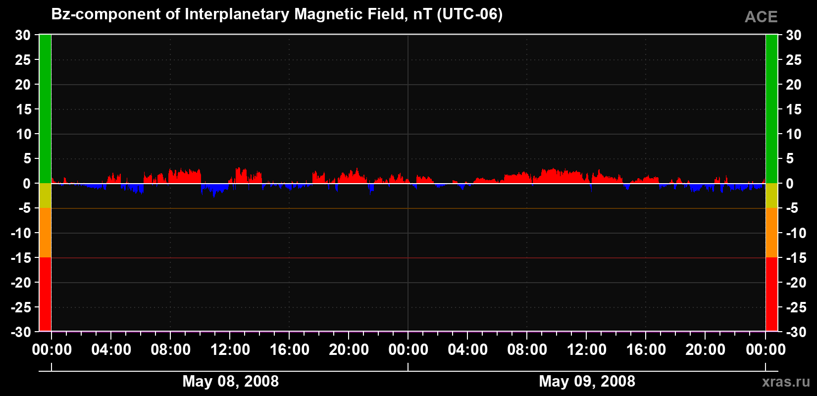 The Bz component of the solar wind magnetic field