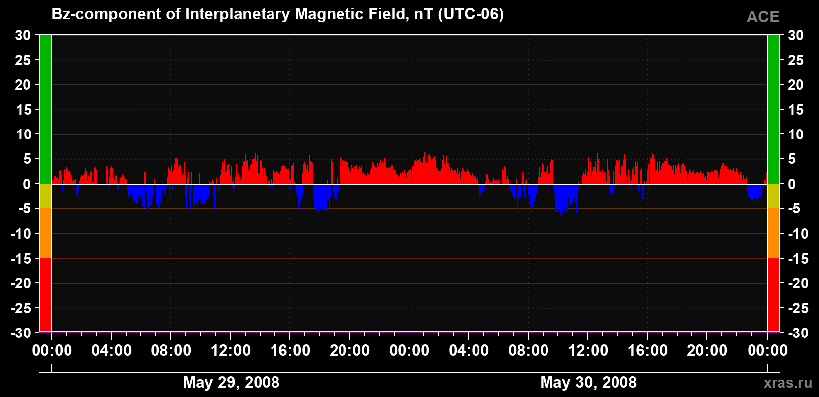 The Bz component of the solar wind magnetic field