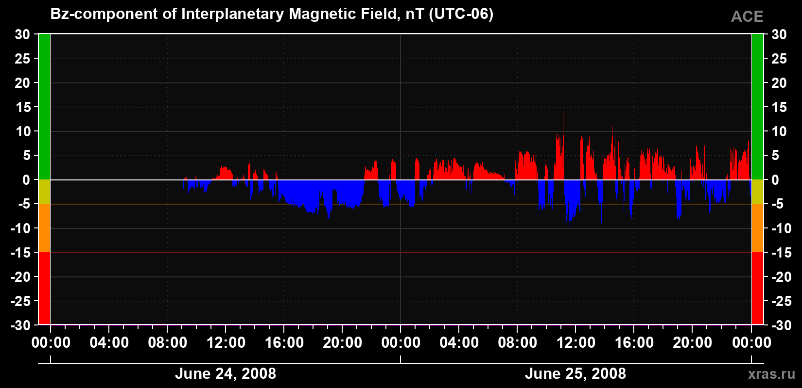 The Bz component of the solar wind magnetic field