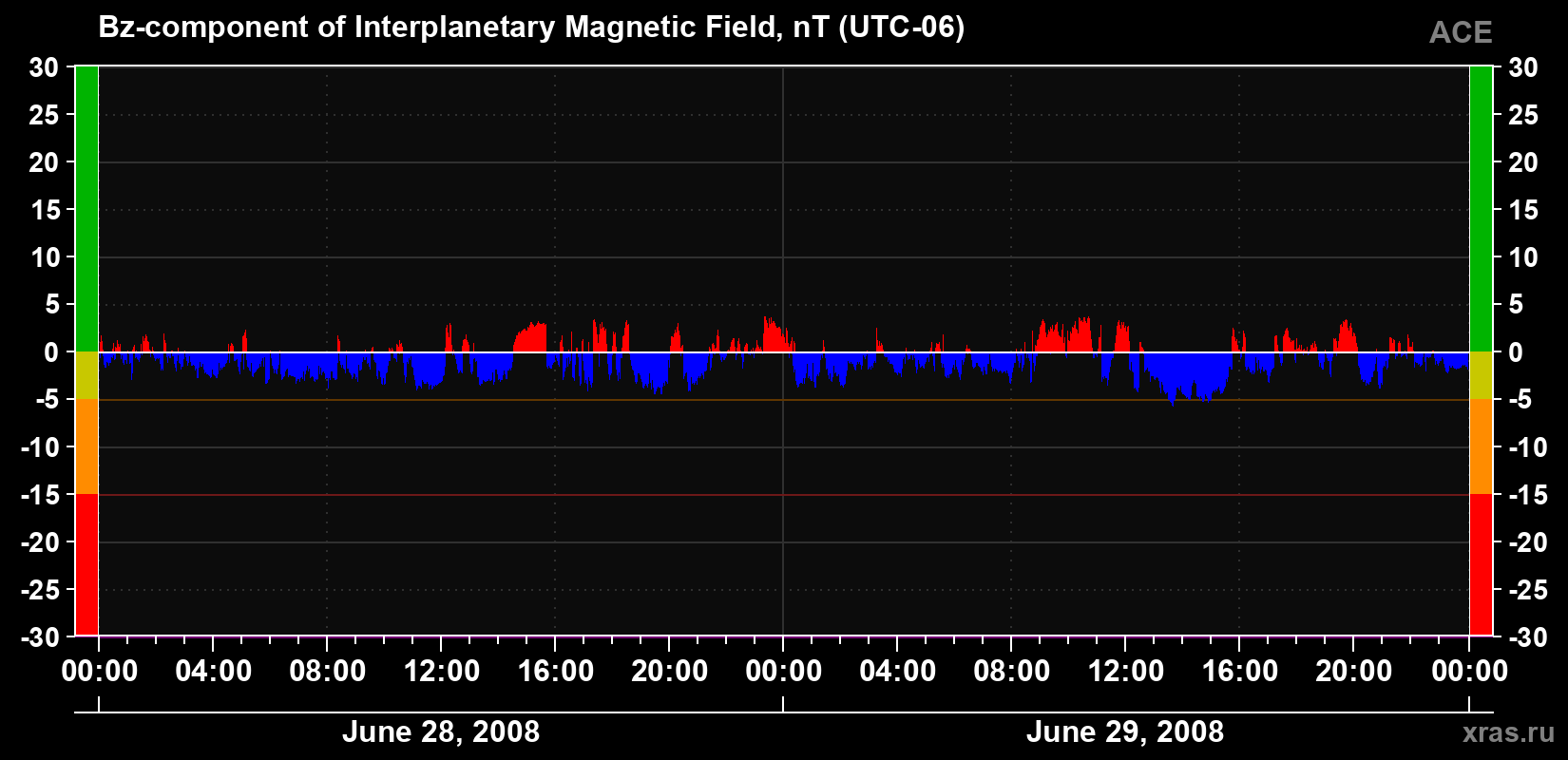 The Bz component of the solar wind magnetic field