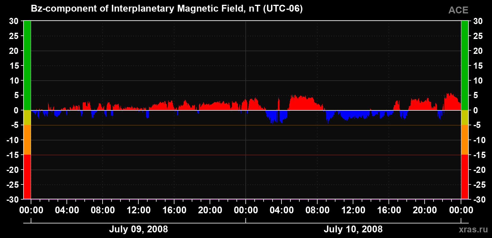The Bz component of the solar wind magnetic field