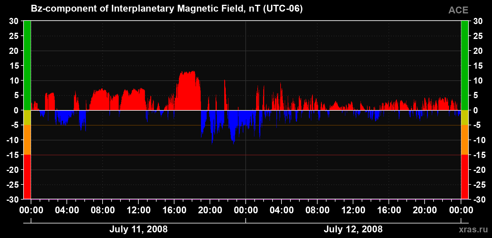 The Bz component of the solar wind magnetic field
