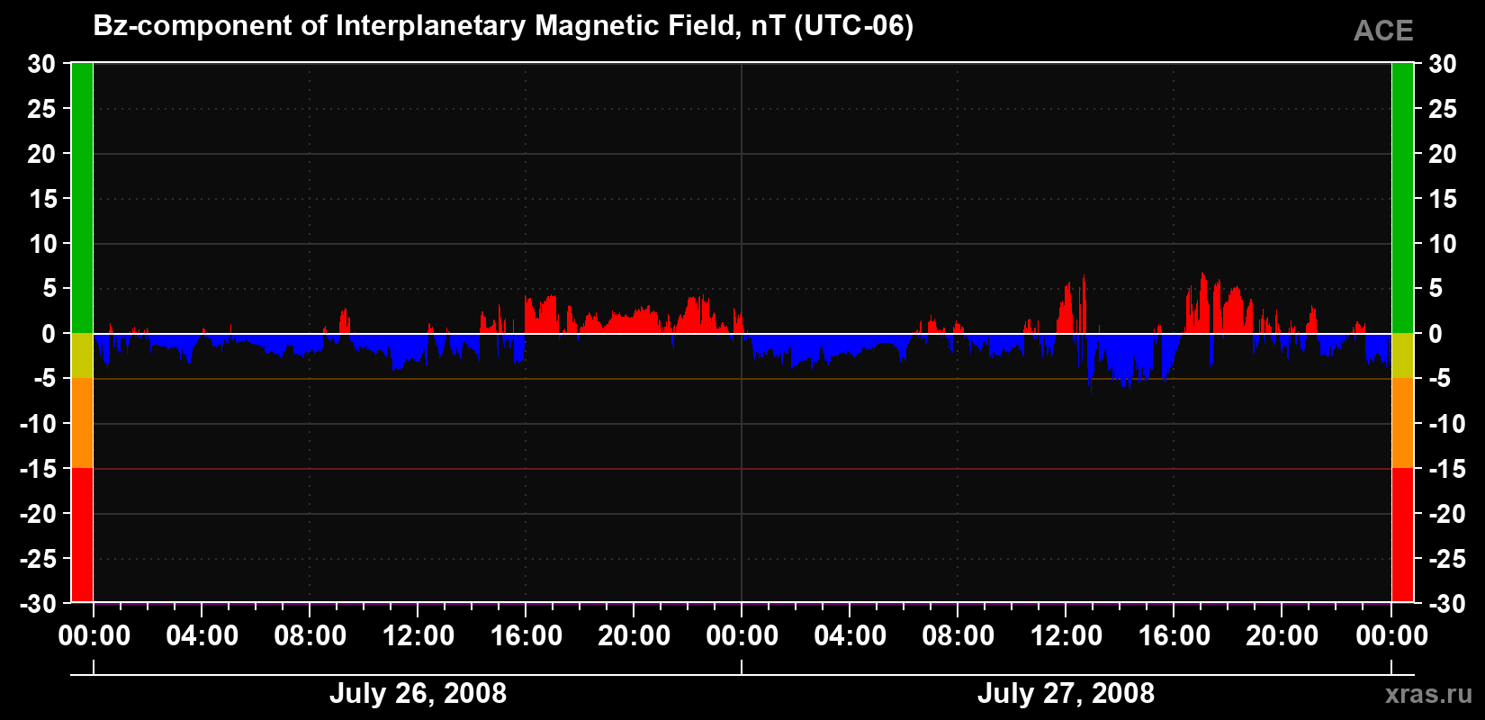 The Bz component of the solar wind magnetic field