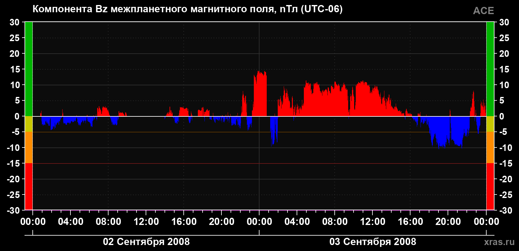 Компонента Bz магнитного поля солнечного ветра