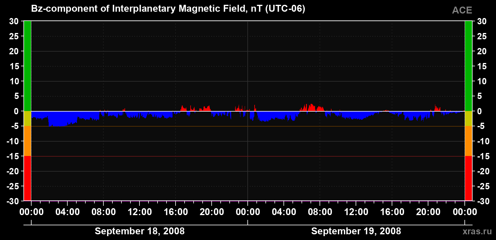 The Bz component of the solar wind magnetic field