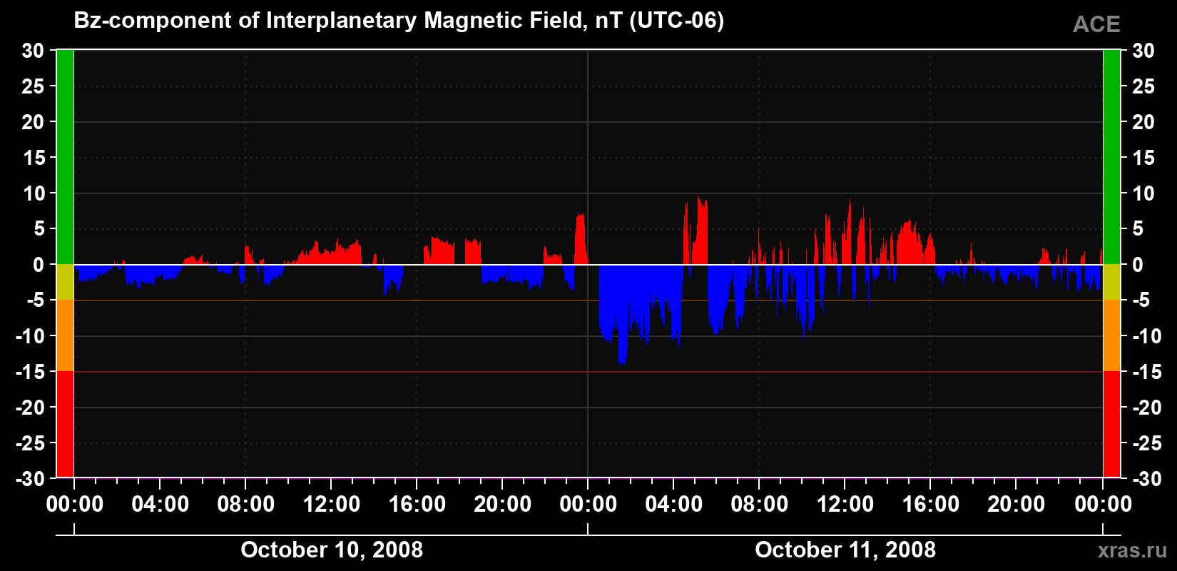 The Bz component of the solar wind magnetic field