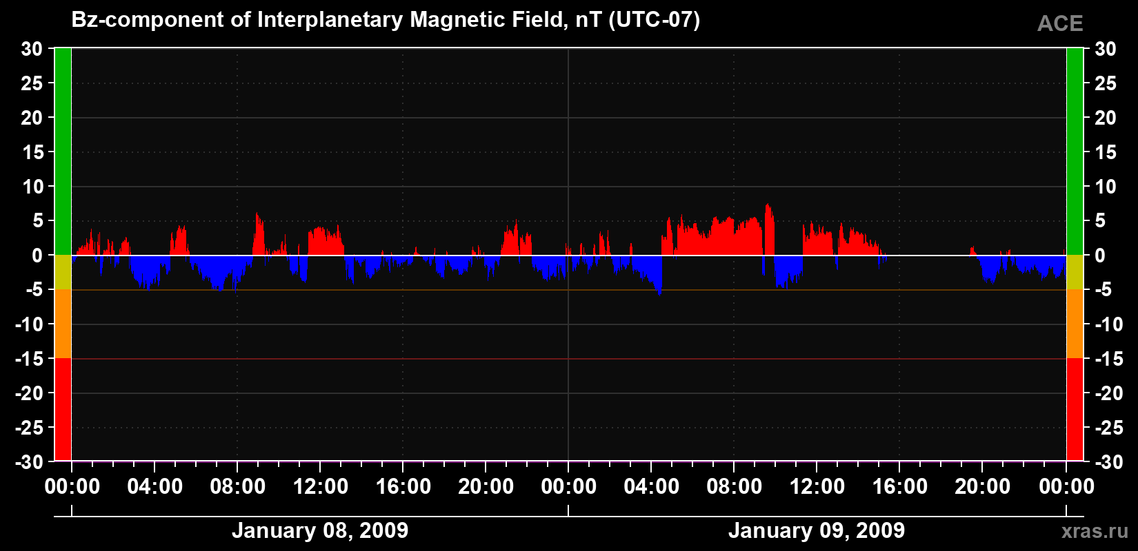 The Bz component of the solar wind magnetic field