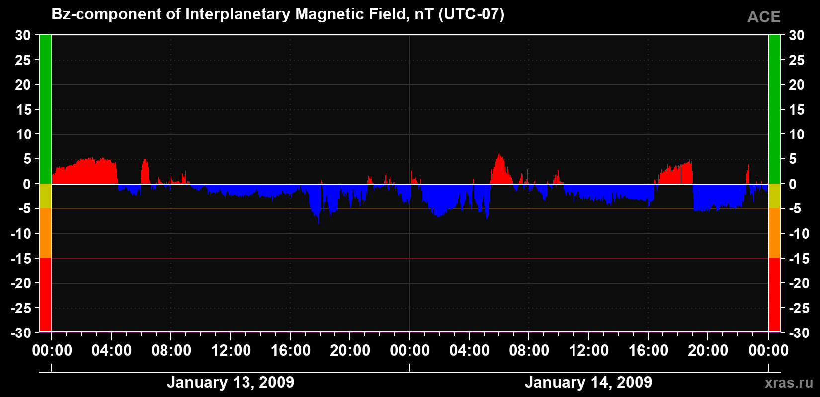 The Bz component of the solar wind magnetic field