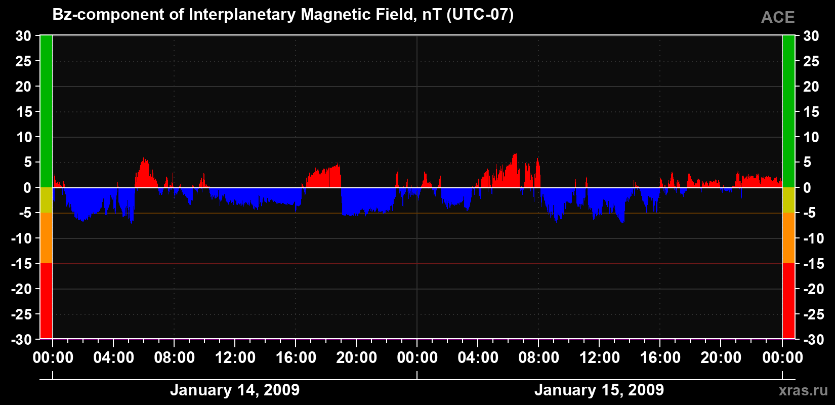 The Bz component of the solar wind magnetic field