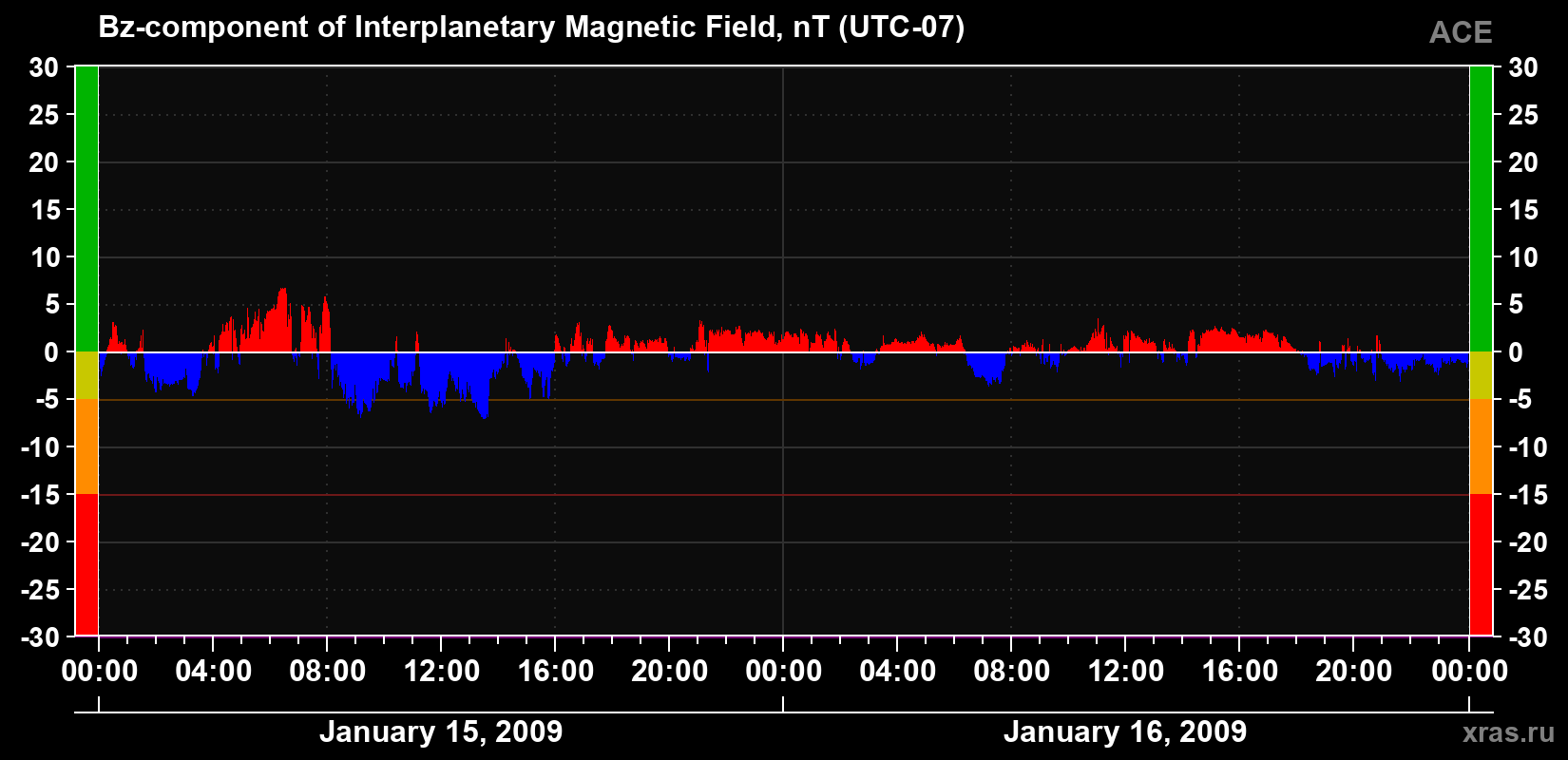 The Bz component of the solar wind magnetic field