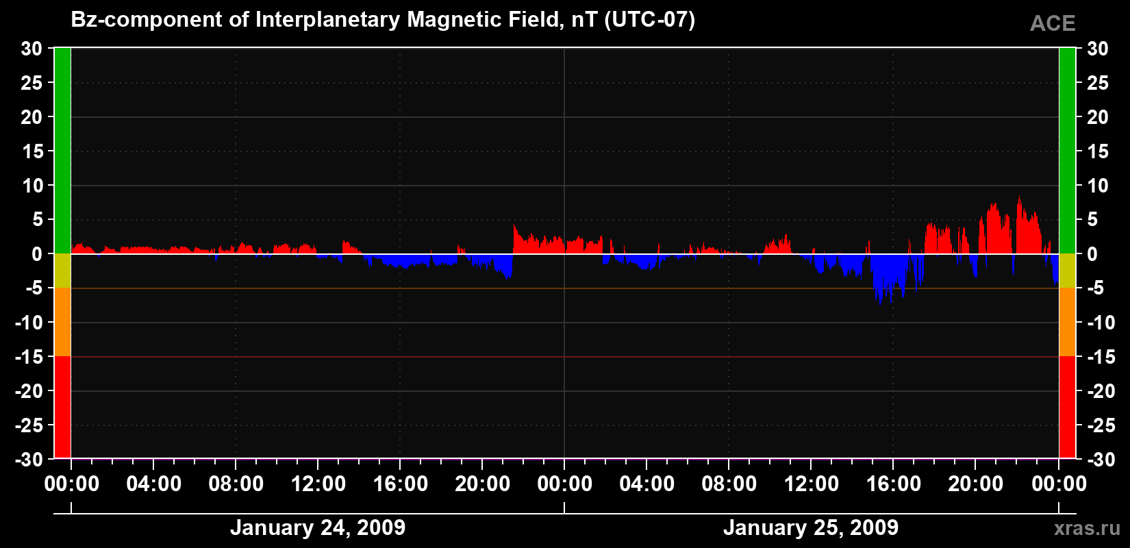 The Bz component of the solar wind magnetic field
