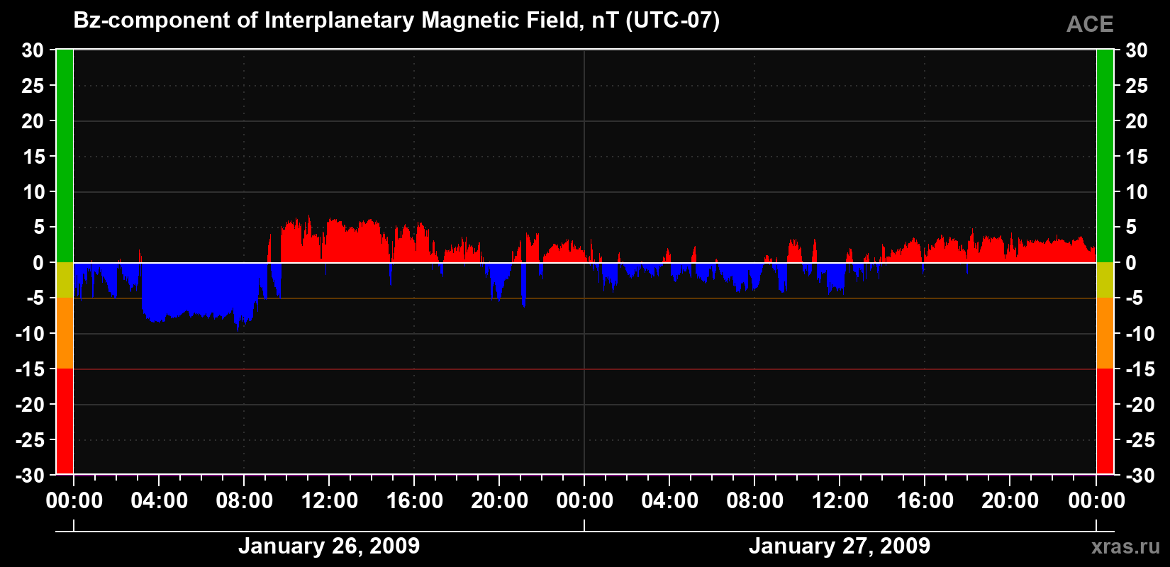 The Bz component of the solar wind magnetic field