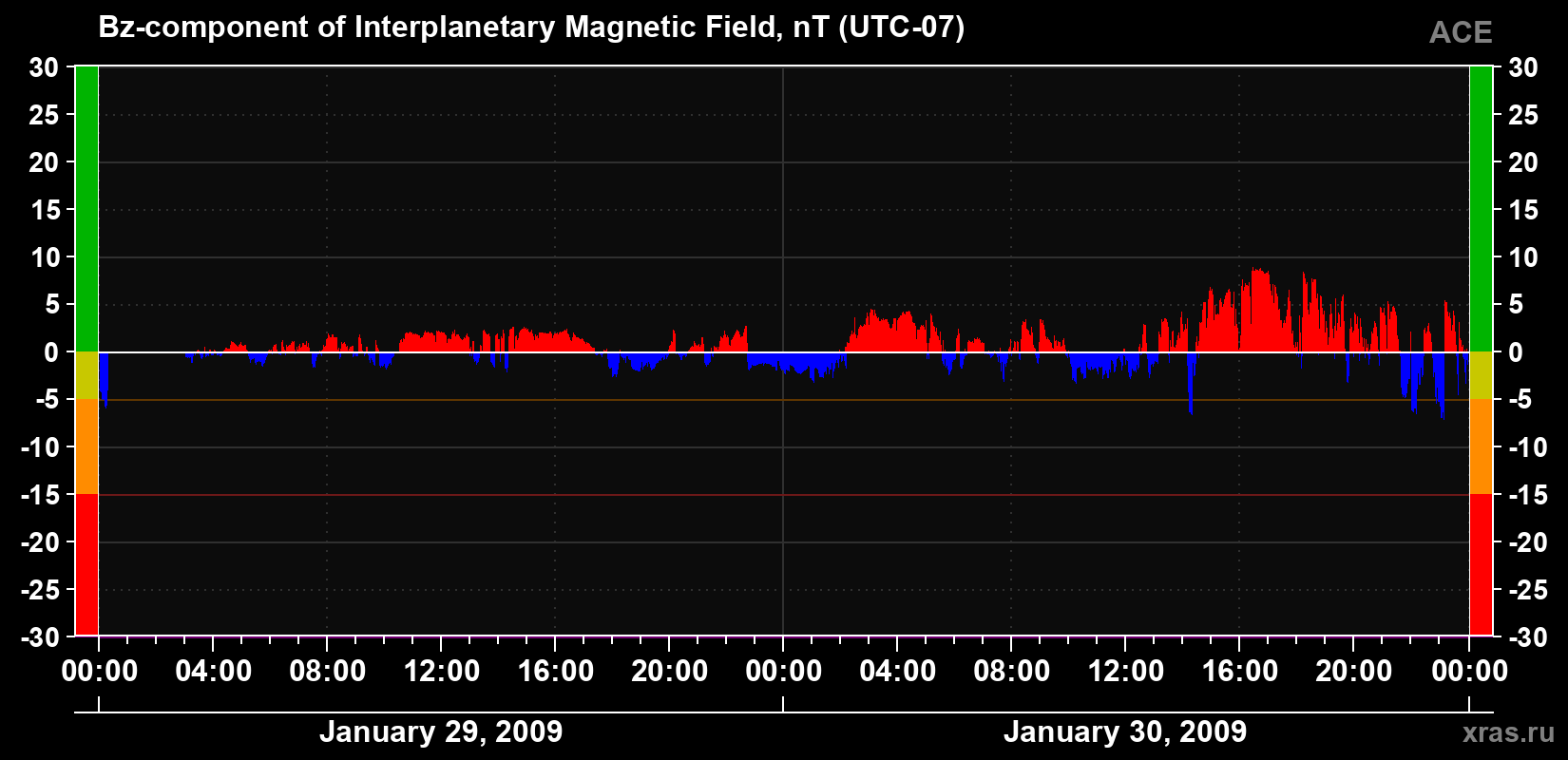 The Bz component of the solar wind magnetic field