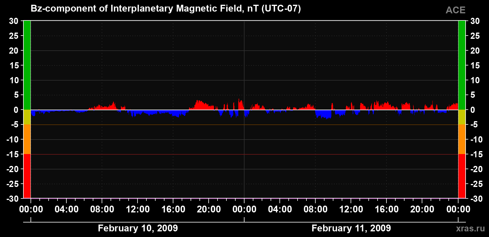 The Bz component of the solar wind magnetic field