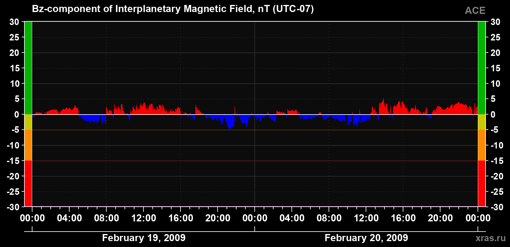 The Bz component of the solar wind magnetic field