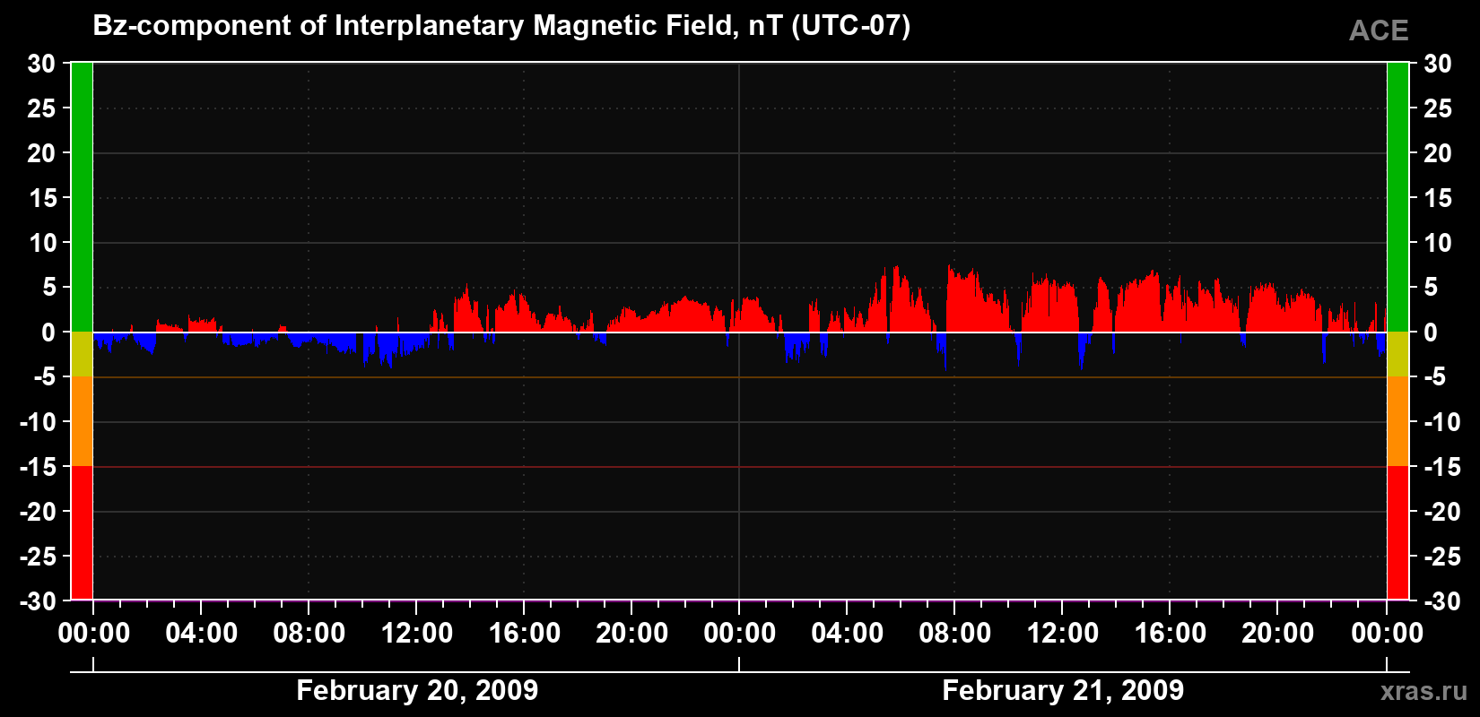 The Bz component of the solar wind magnetic field