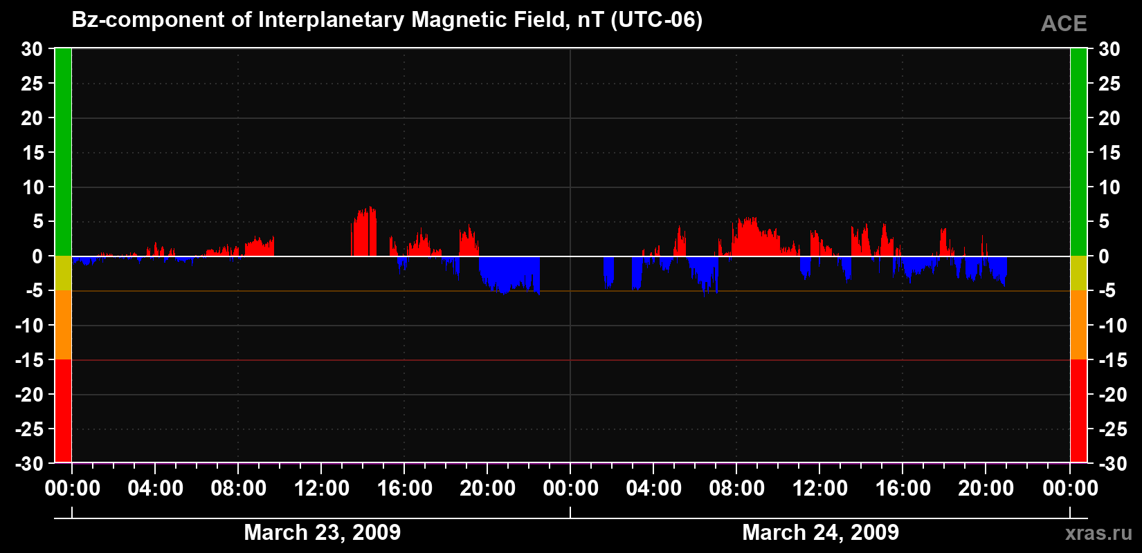 The Bz component of the solar wind magnetic field