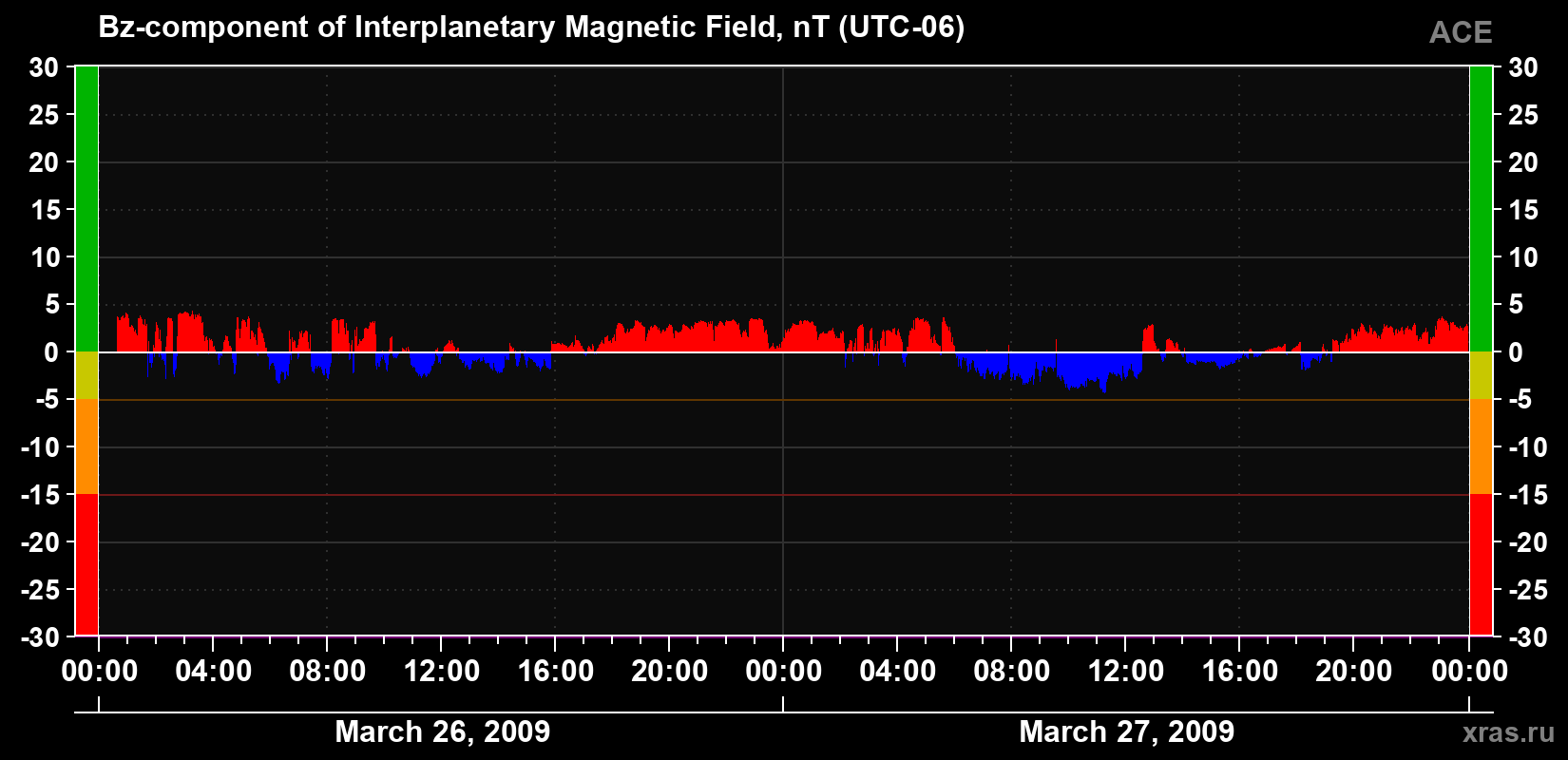 The Bz component of the solar wind magnetic field
