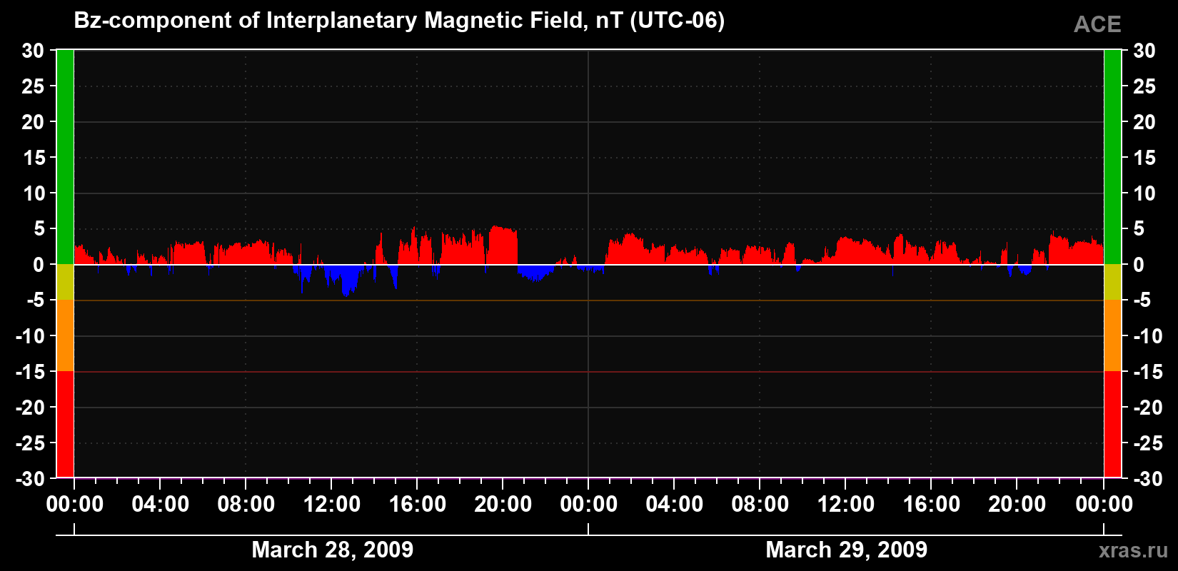 The Bz component of the solar wind magnetic field