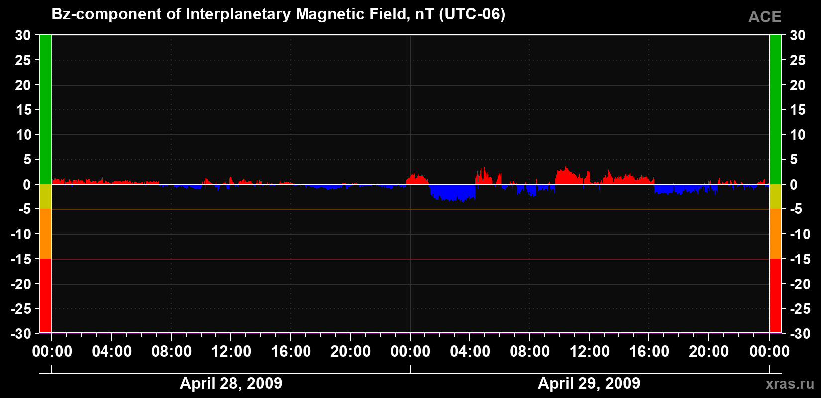 The Bz component of the solar wind magnetic field