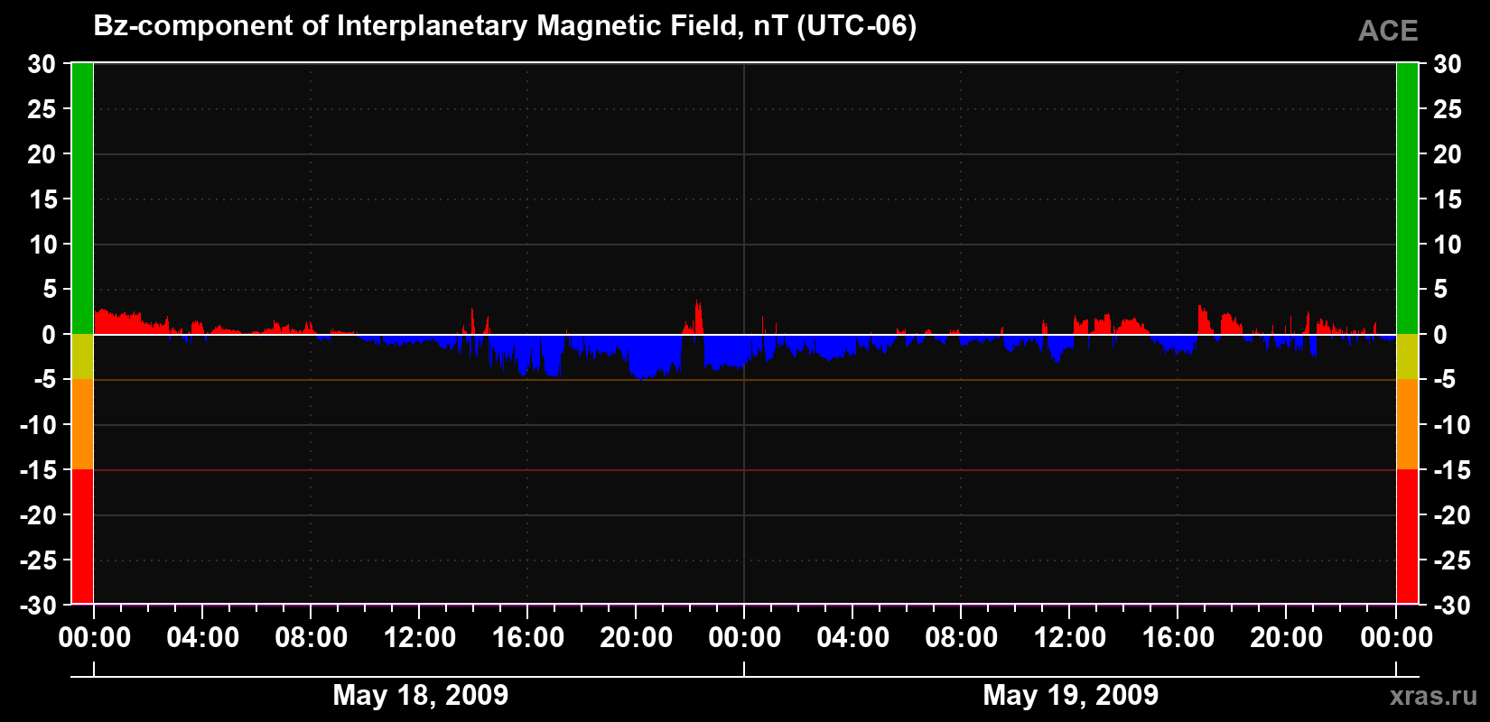 The Bz component of the solar wind magnetic field