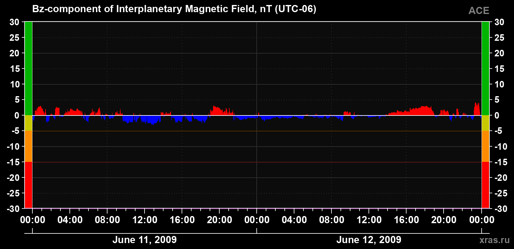 The Bz component of the solar wind magnetic field