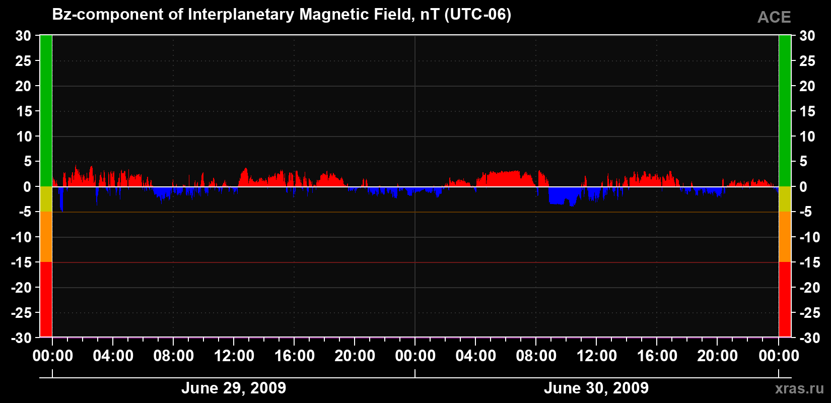 The Bz component of the solar wind magnetic field