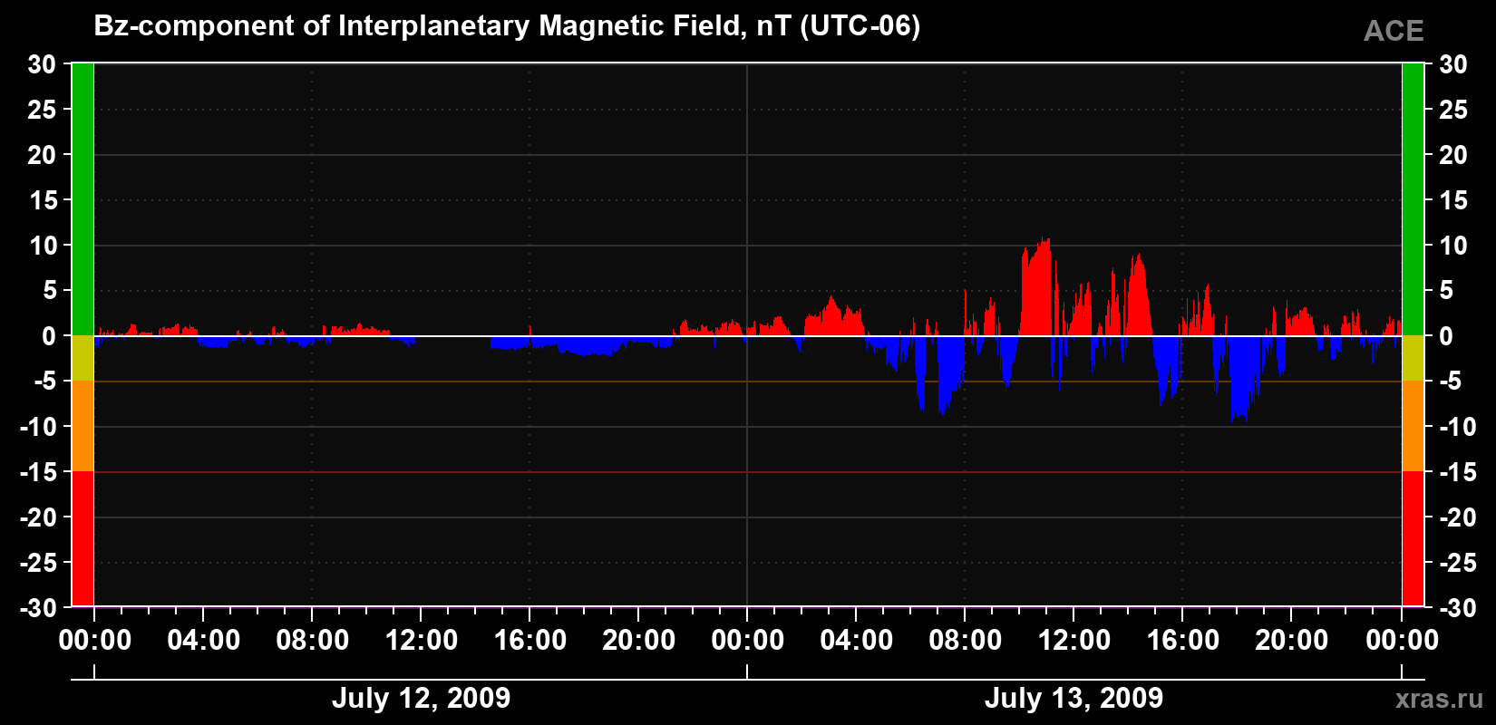 The Bz component of the solar wind magnetic field