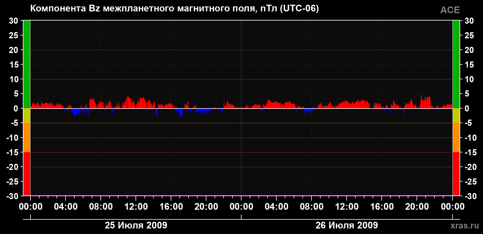 Компонента Bz магнитного поля солнечного ветра