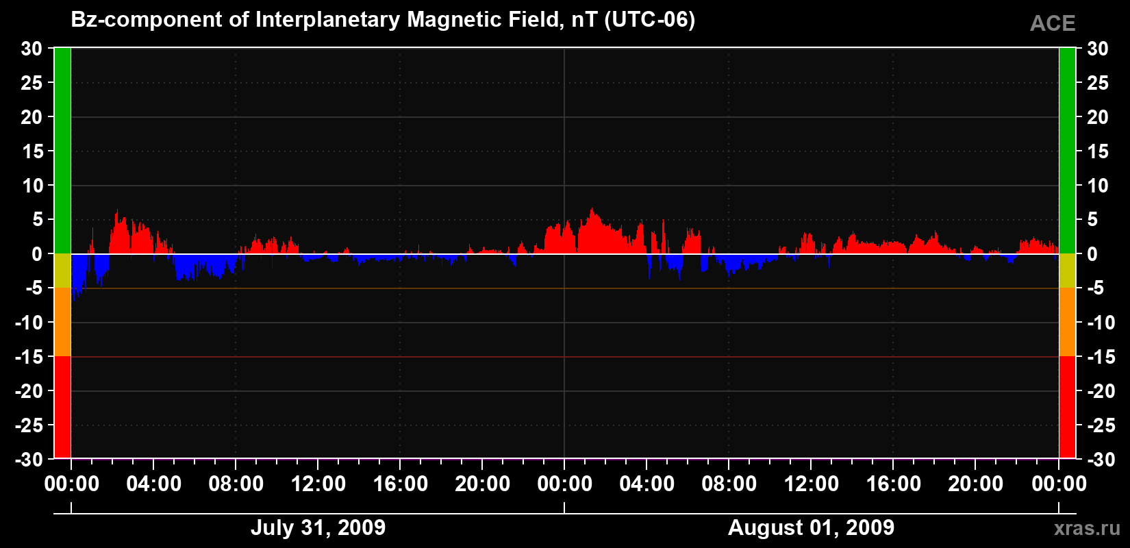 The Bz component of the solar wind magnetic field