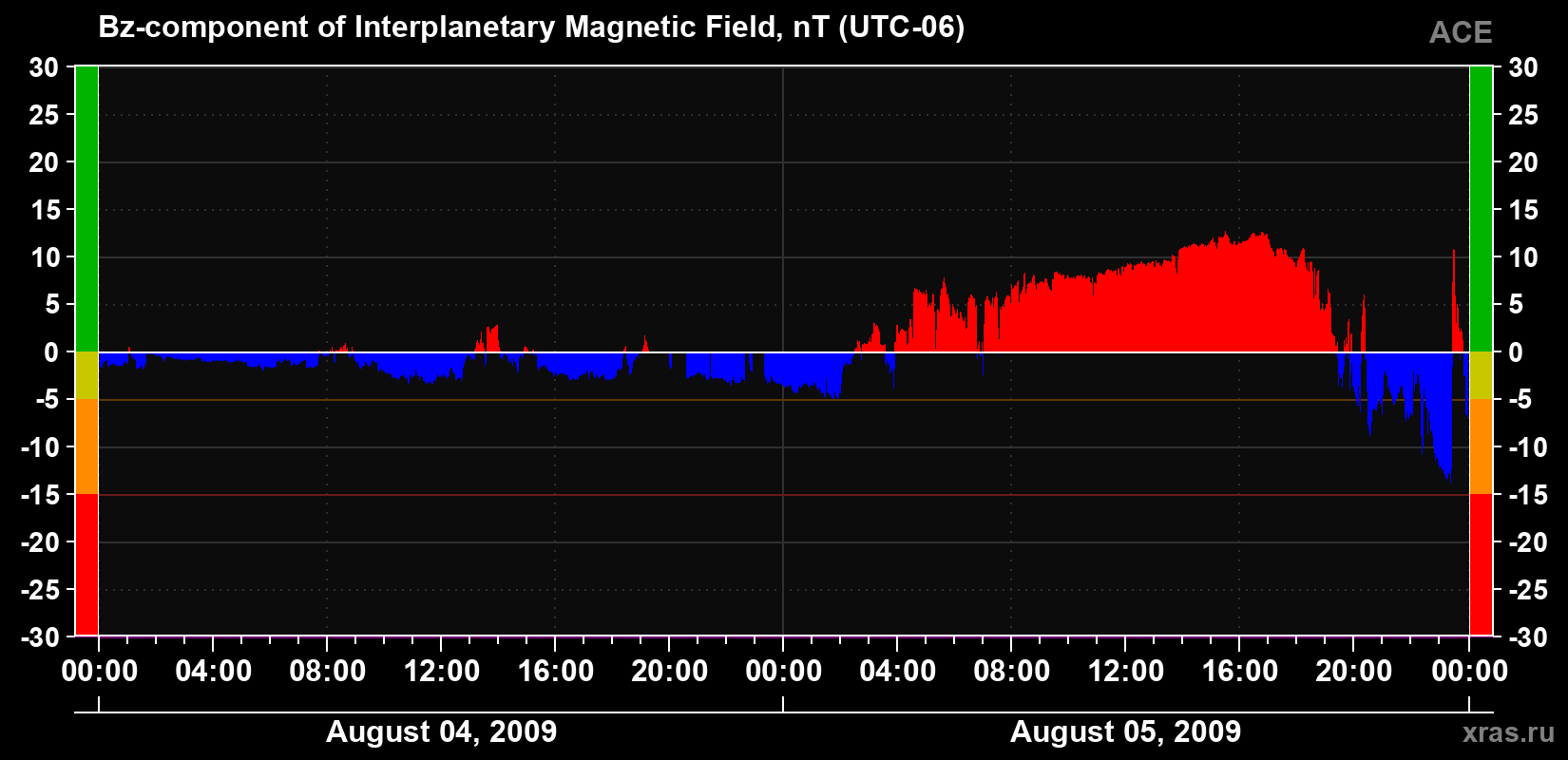 The Bz component of the solar wind magnetic field