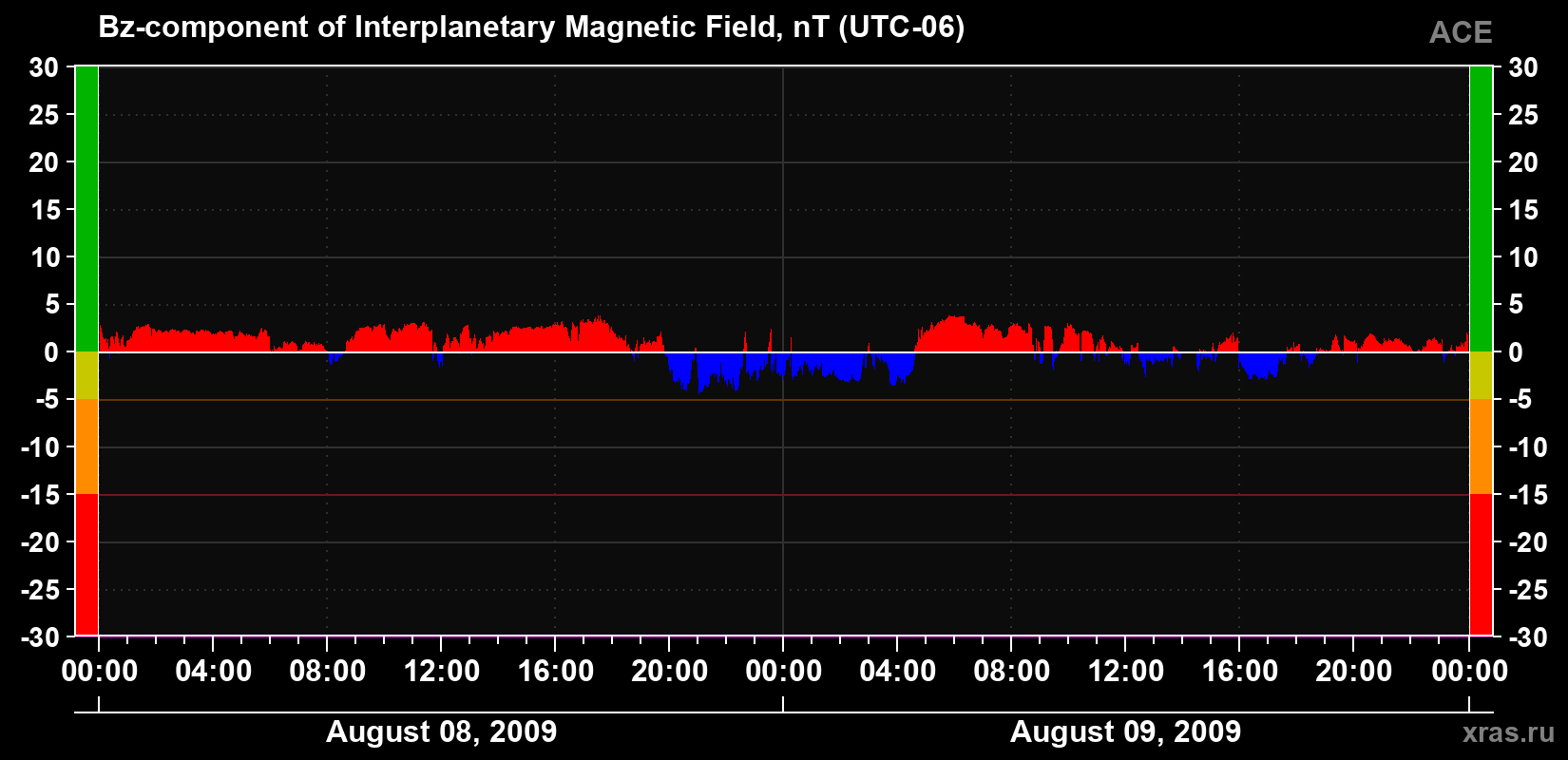 The Bz component of the solar wind magnetic field