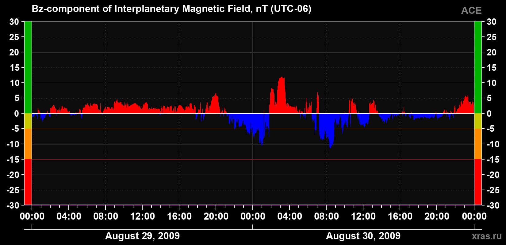 The Bz component of the solar wind magnetic field