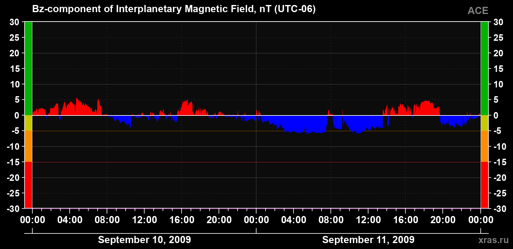 The Bz component of the solar wind magnetic field