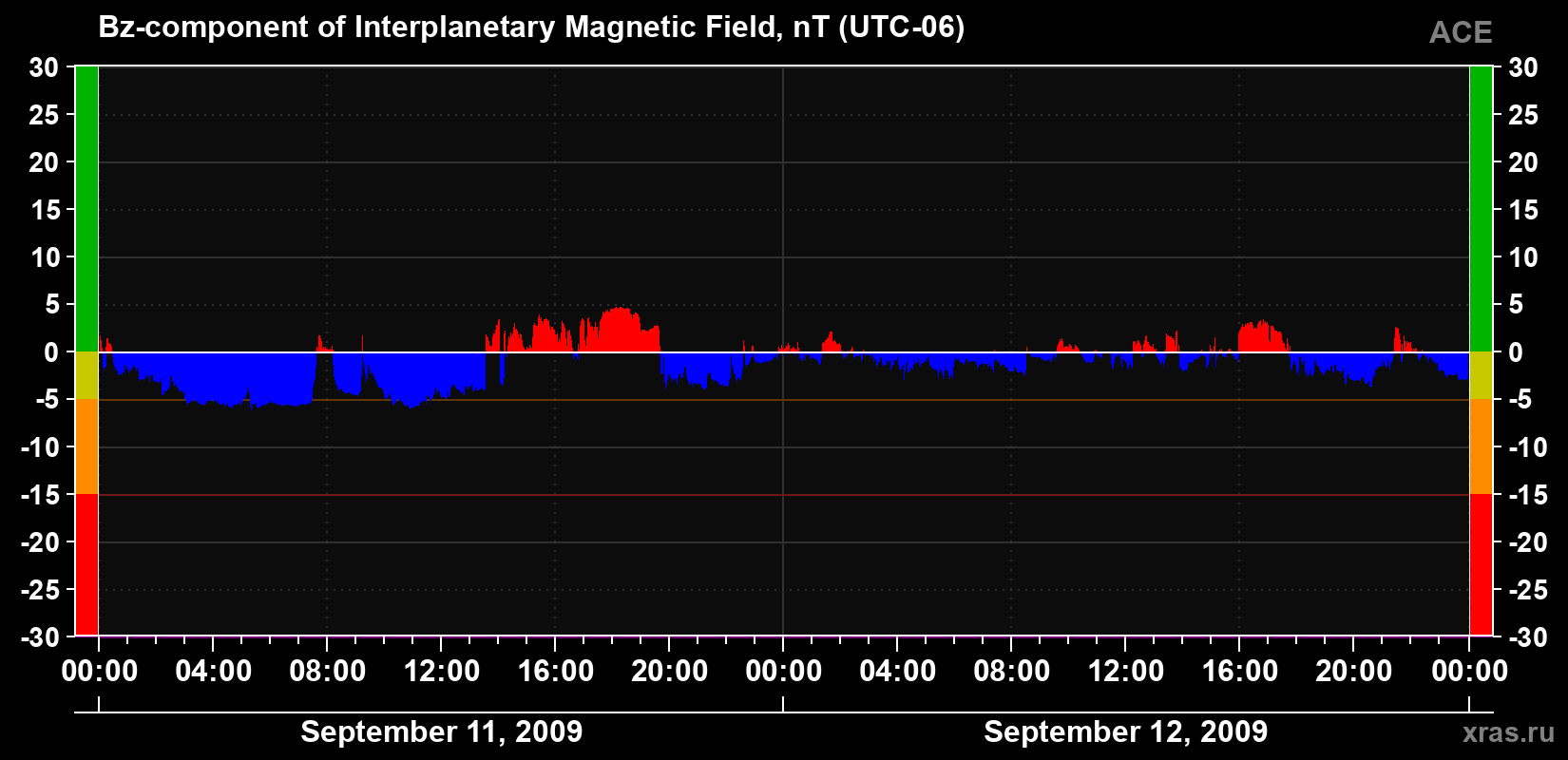 The Bz component of the solar wind magnetic field