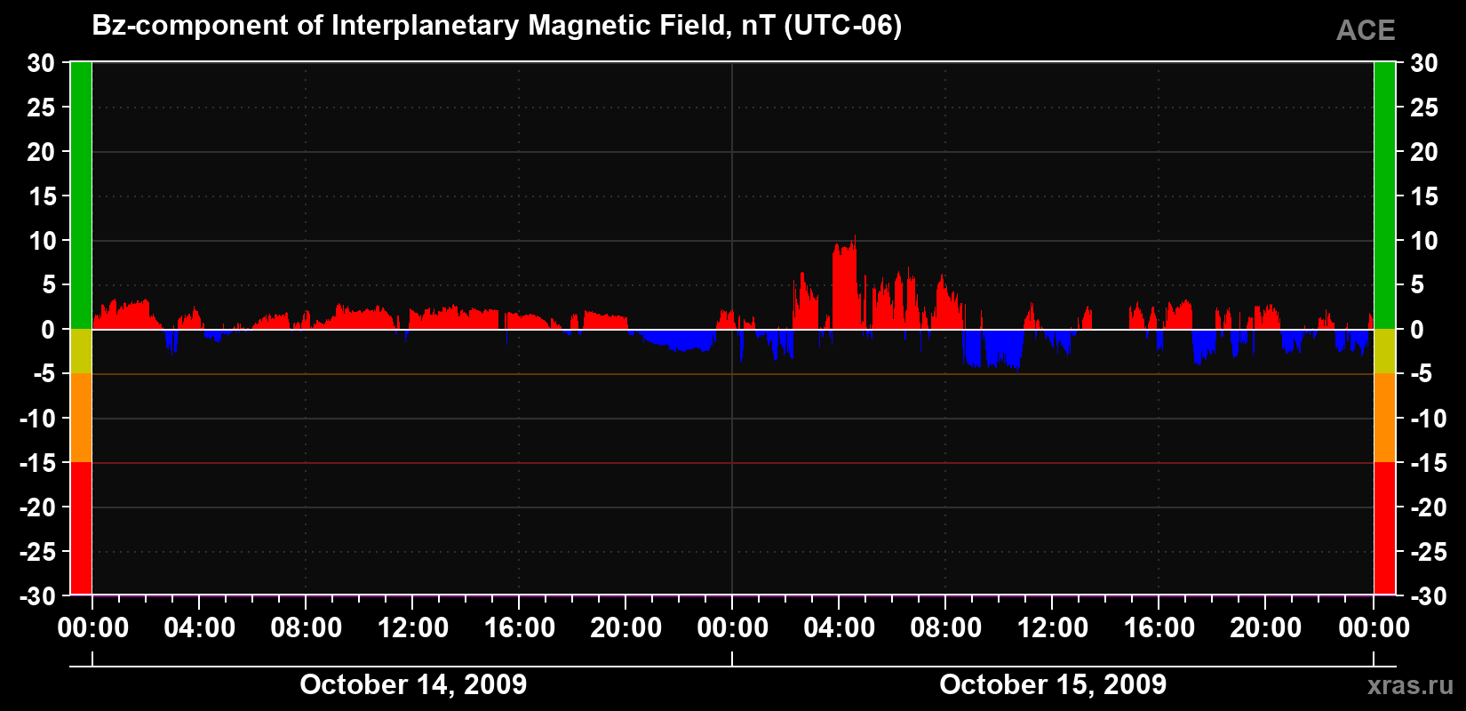 The Bz component of the solar wind magnetic field