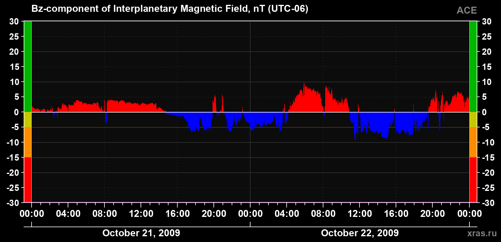 The Bz component of the solar wind magnetic field