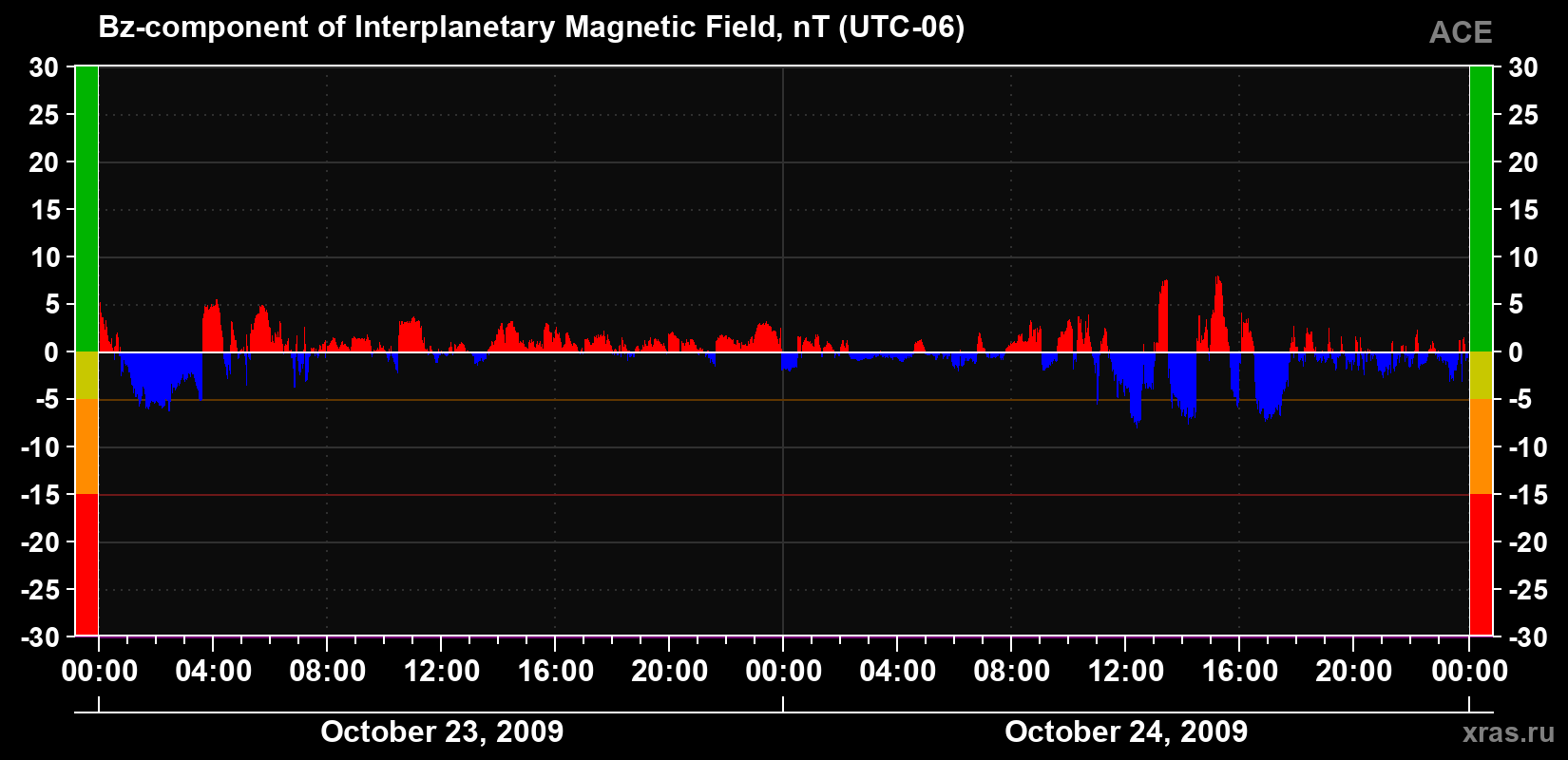 The Bz component of the solar wind magnetic field