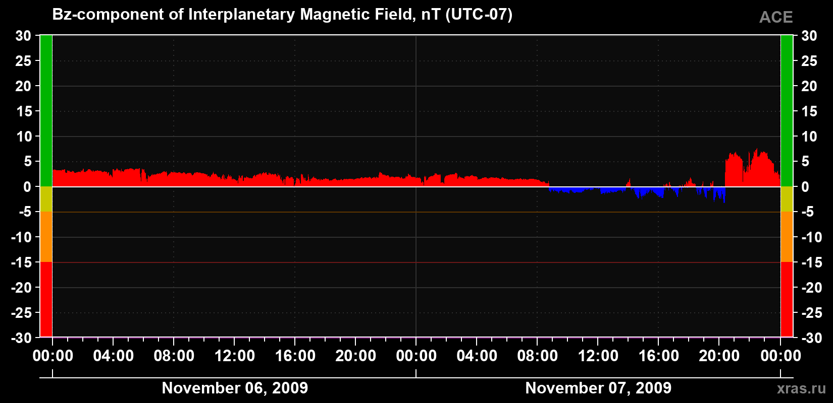 The Bz component of the solar wind magnetic field