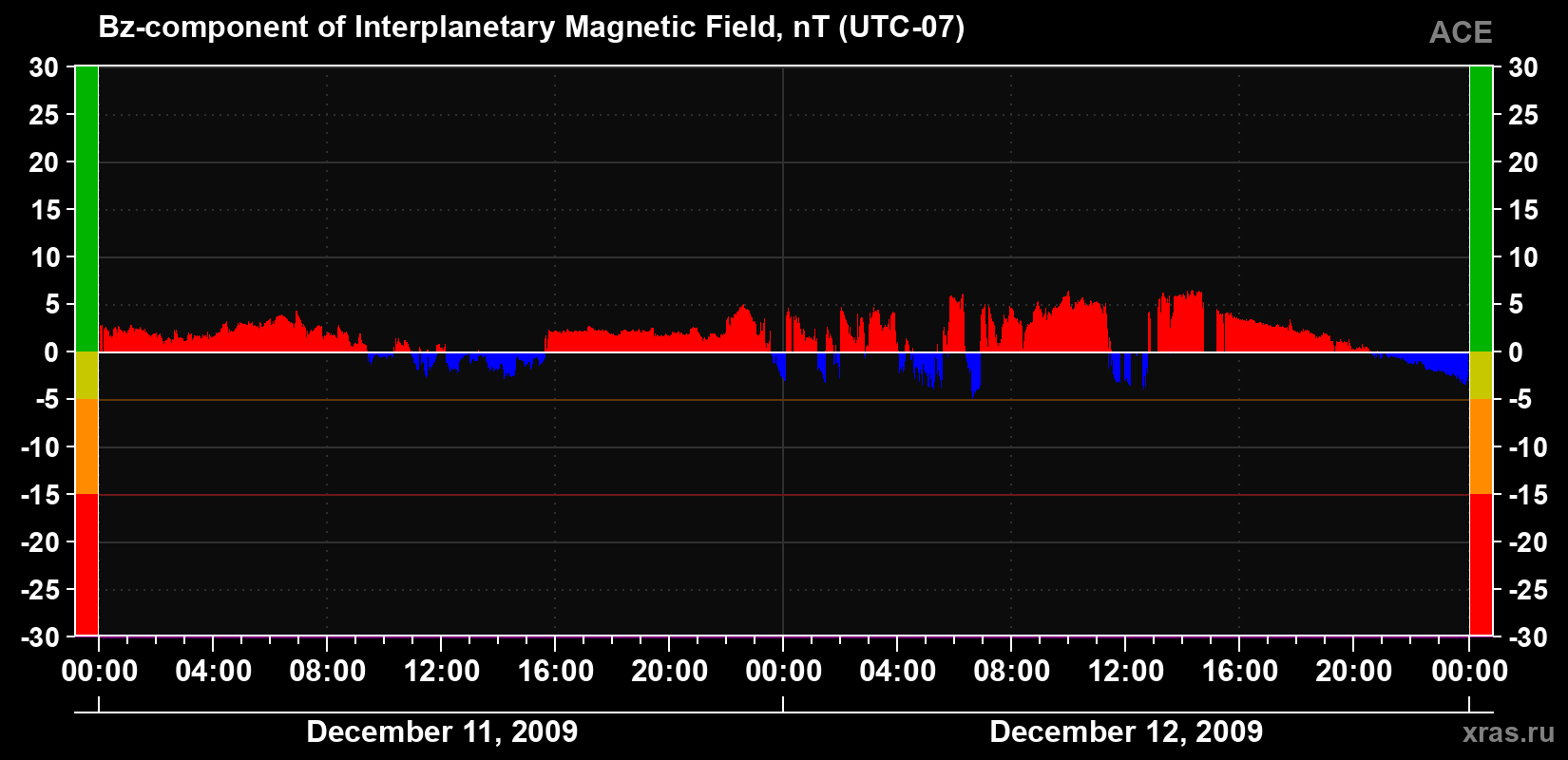 The Bz component of the solar wind magnetic field