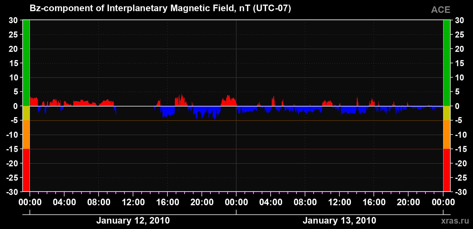 The Bz component of the solar wind magnetic field