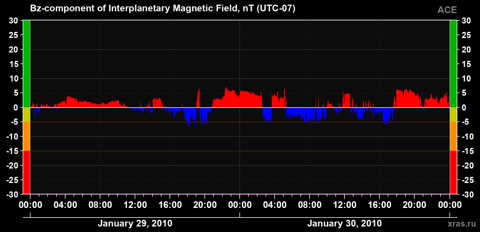 The Bz component of the solar wind magnetic field