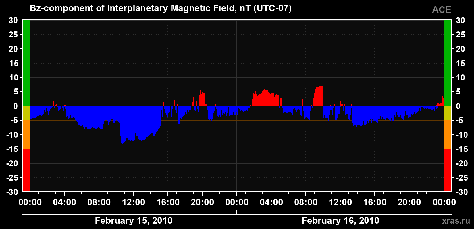 The Bz component of the solar wind magnetic field